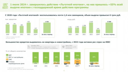 «Благодаря «Льготной ипотеке» в 450 городах было запущено новое строительство»