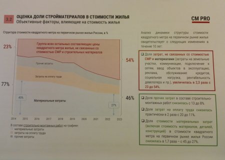 Почему жилье стоит так дорого